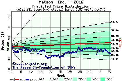 Predicted price distribution