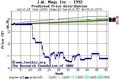 Predicted price distribution