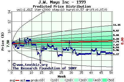 Predicted price distribution