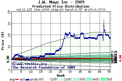 Predicted price distribution