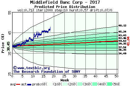 Predicted price distribution