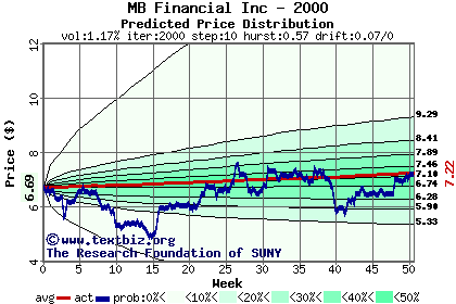 Predicted price distribution