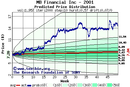 Predicted price distribution