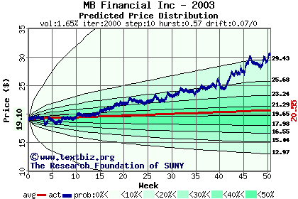 Predicted price distribution