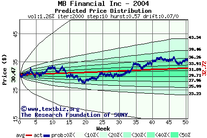 Predicted price distribution