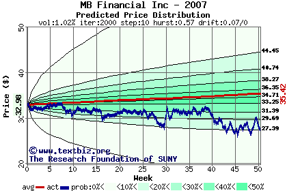 Predicted price distribution