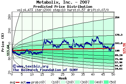 Predicted price distribution