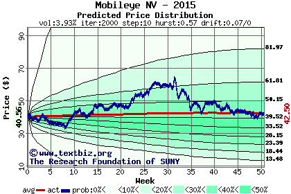 Predicted price distribution