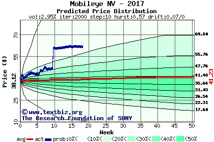 Predicted price distribution