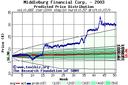 Predicted price distribution