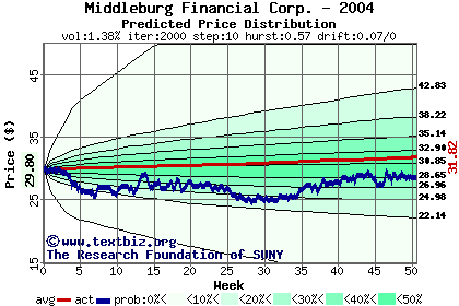 Predicted price distribution