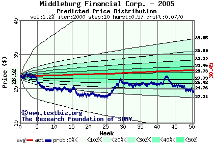 Predicted price distribution