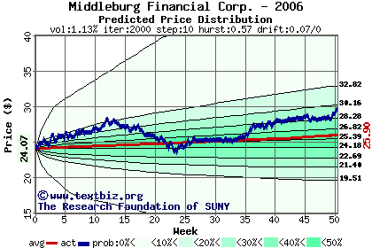 Predicted price distribution