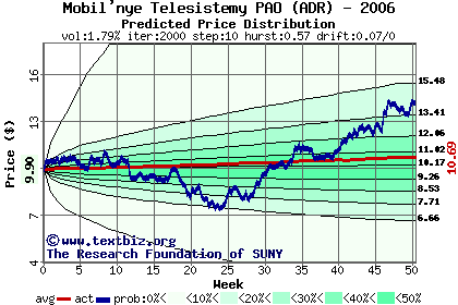 Predicted price distribution