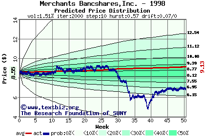 Predicted price distribution