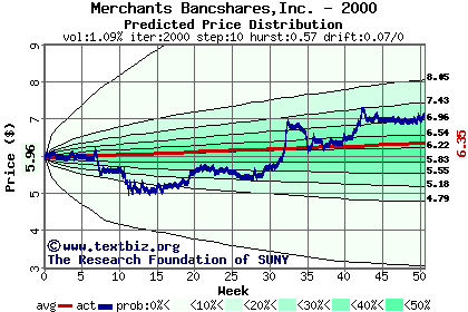 Predicted price distribution