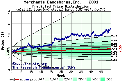 Predicted price distribution