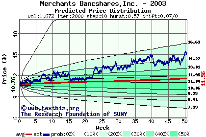 Predicted price distribution