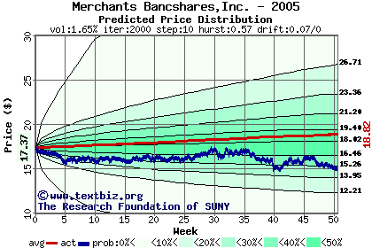 Predicted price distribution