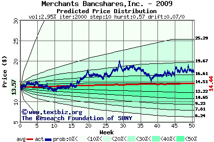 Predicted price distribution