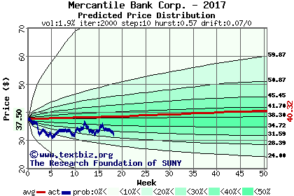 Predicted price distribution