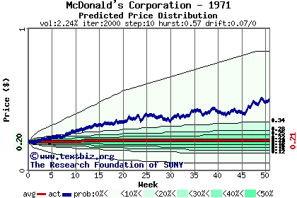 Predicted price distribution