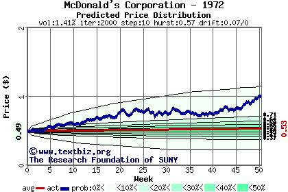 Predicted price distribution