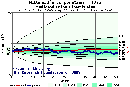 Predicted price distribution