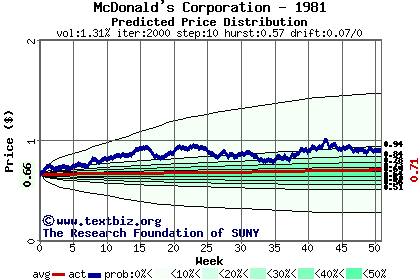 Predicted price distribution