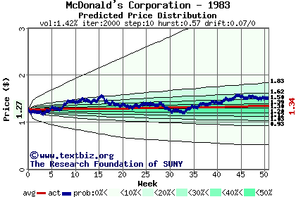 Predicted price distribution