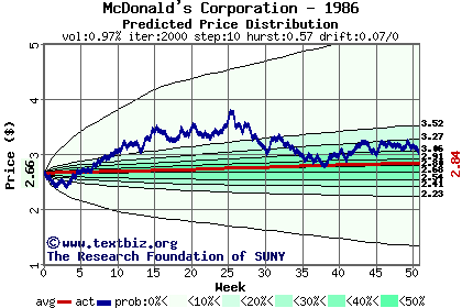 Predicted price distribution