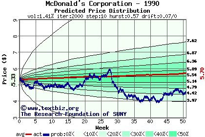 Predicted price distribution