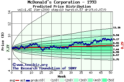 Predicted price distribution