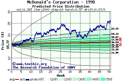 Predicted price distribution