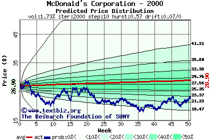 Predicted price distribution