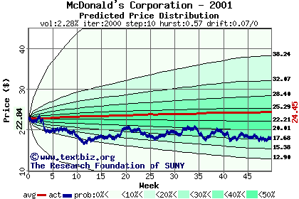 Predicted price distribution