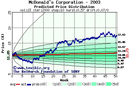 Predicted price distribution