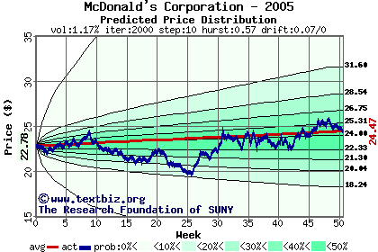 Predicted price distribution