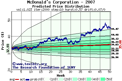 Predicted price distribution