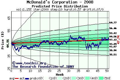 Predicted price distribution