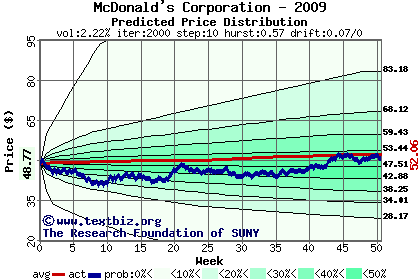 Predicted price distribution