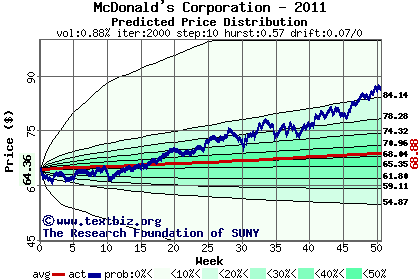 Predicted price distribution