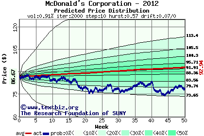 Predicted price distribution