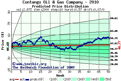 Predicted price distribution