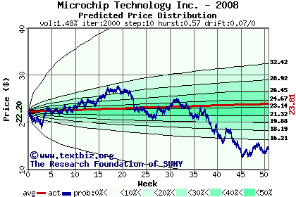 Predicted price distribution