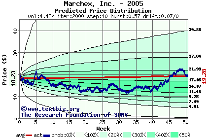 Predicted price distribution