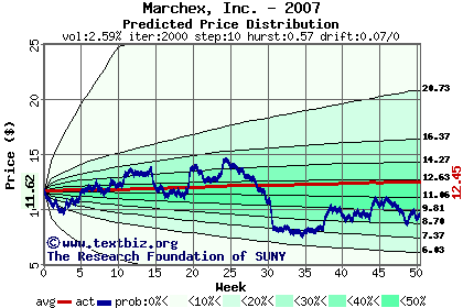 Predicted price distribution