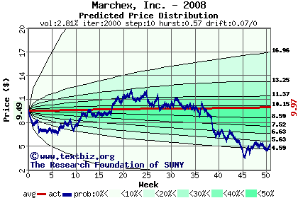 Predicted price distribution