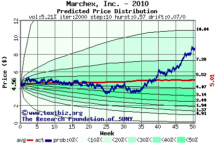 Predicted price distribution