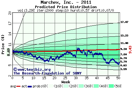 Predicted price distribution